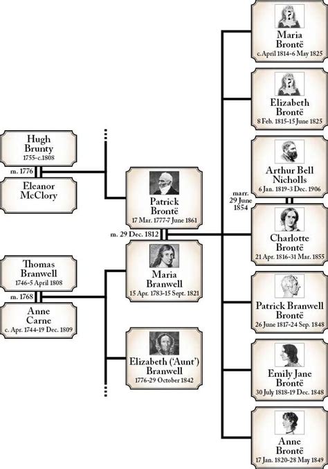 Brontë family